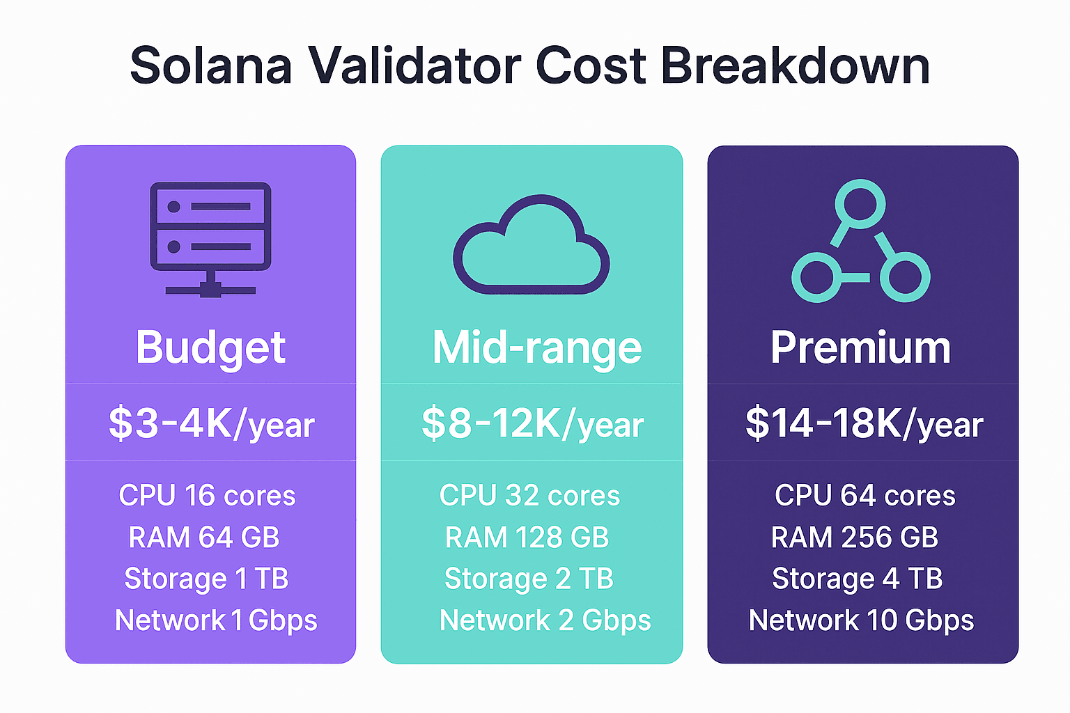 Gráfico de Ganancias del Validador de Solana